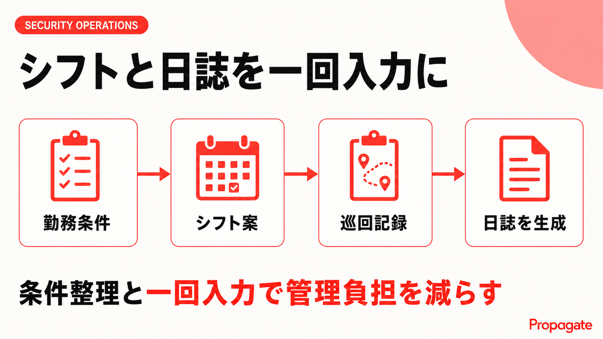 警備業のシフト作成と日誌を一回入力でつなぐ流れを示す図解