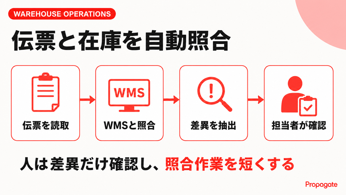 物流倉庫の伝票とWMS在庫を自動照合する流れを示す図解