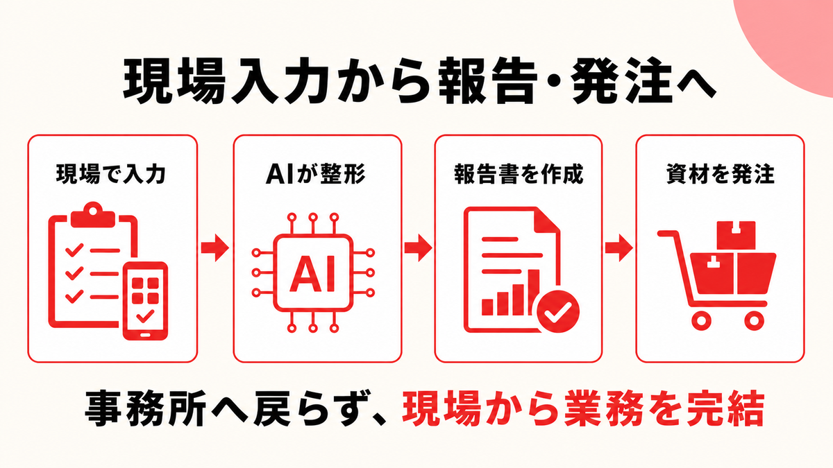 設備工事の現場入力から報告書と資材発注へつなぐ流れを示す図解