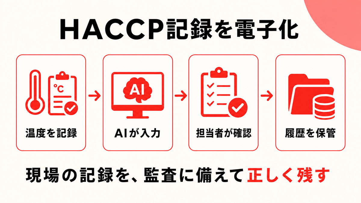 食品工場の現場記録をAIで電子化し確認して保管する流れを示す図解
