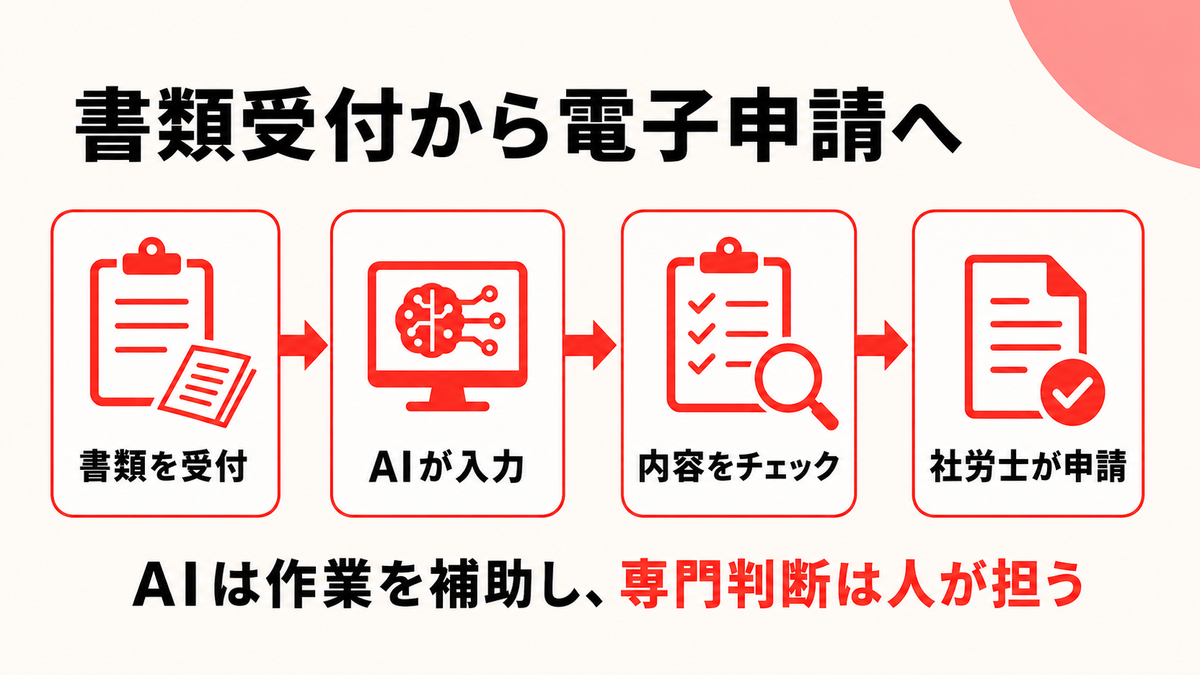 書類受付からAI入力とチェックを経て社労士判断と電子申請へつなぐ図解