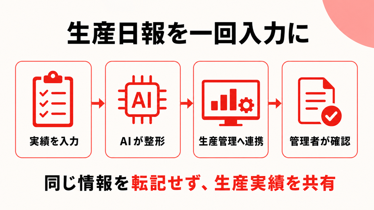 製造業の生産日報をAIで整形して生産管理へつなぐ流れを示す図解