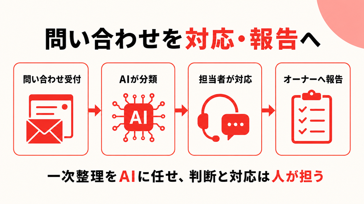 不動産管理の問い合わせをAIで分類し担当対応と報告へつなぐ流れを示す図解