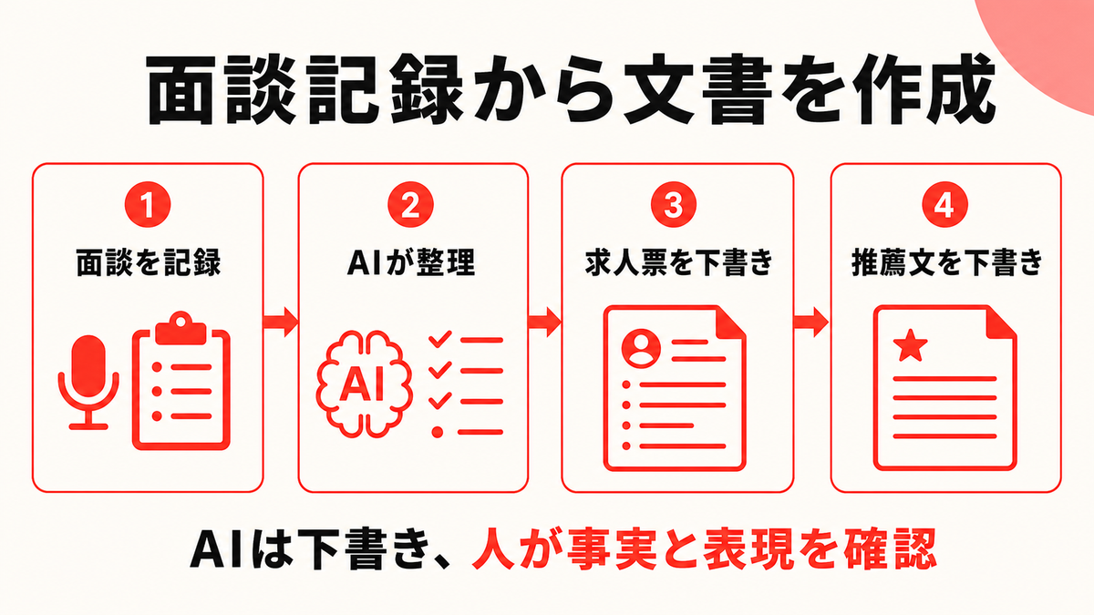 人材紹介の面談記録から求人票と推薦文の下書きを作る流れを示す図解