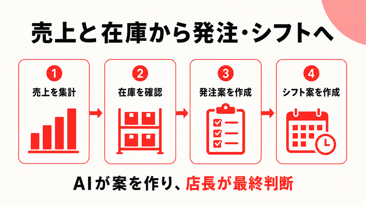 飲食店の売上と在庫から発注とシフト案を作る流れを示す図解