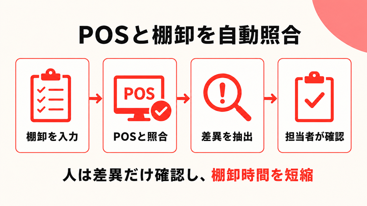 小売店のPOSと棚卸データを照合して差異だけ確認する流れを示す図解