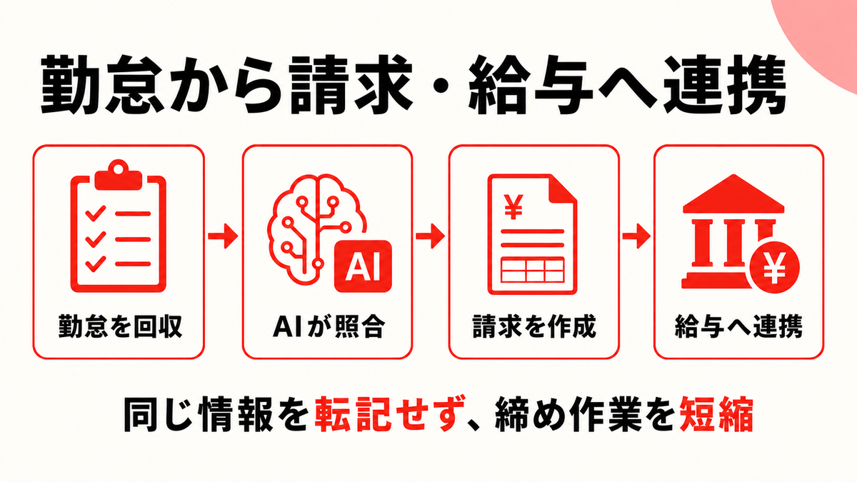 人材派遣の勤怠回収から照合と請求・給与処理へつなぐ流れを示す図解