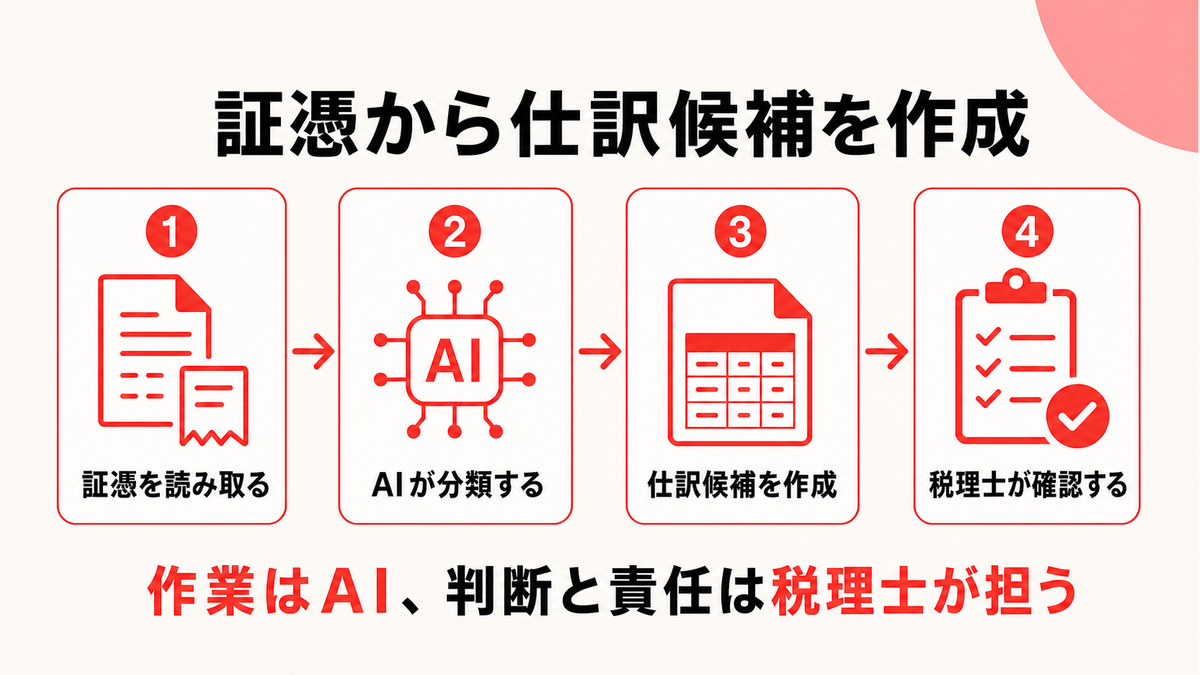証憑をAIで読み取り仕訳候補を税理士が確認する流れを示す図解