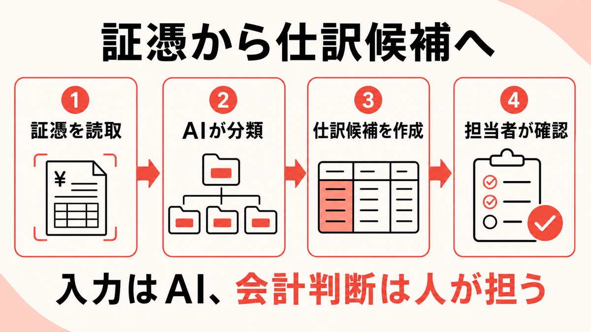 会計事務所で証憑を読み取り仕訳候補を確認する流れを示す図解