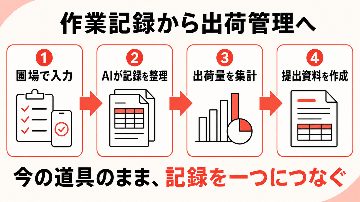 農作業の記録を入力し出荷集計と提出資料へつなぐ流れを示す図解