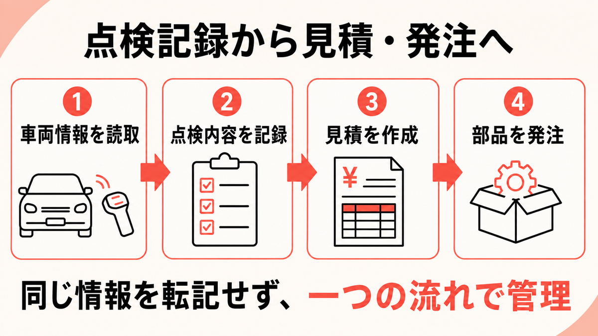 自動車整備で点検記録を読み取り見積と発注へつなぐ流れを示す図解