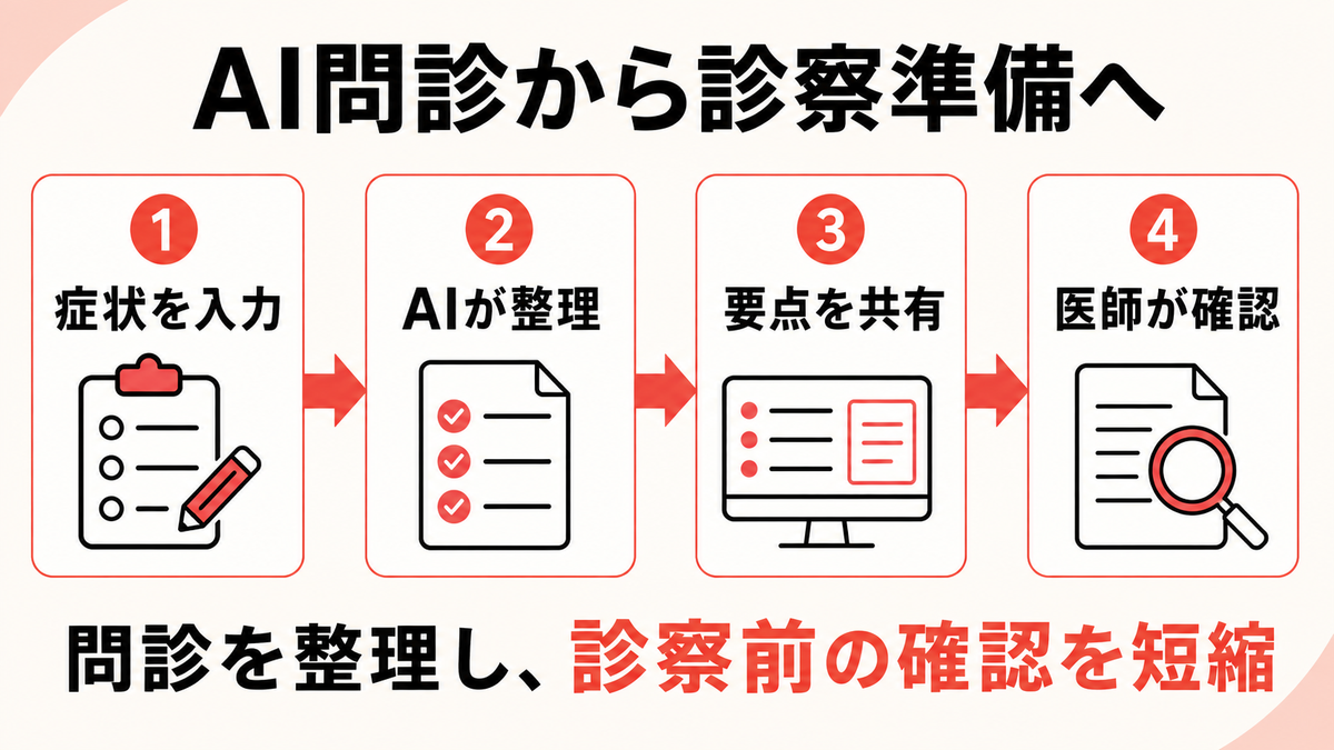 クリニックでAI問診から診察準備へつなぐ流れを示す図解