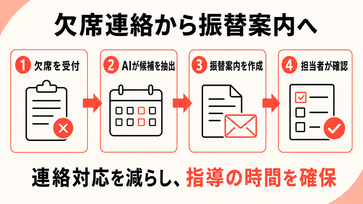 学習塾で欠席連絡を受け付け振替候補を案内する流れを示す図解