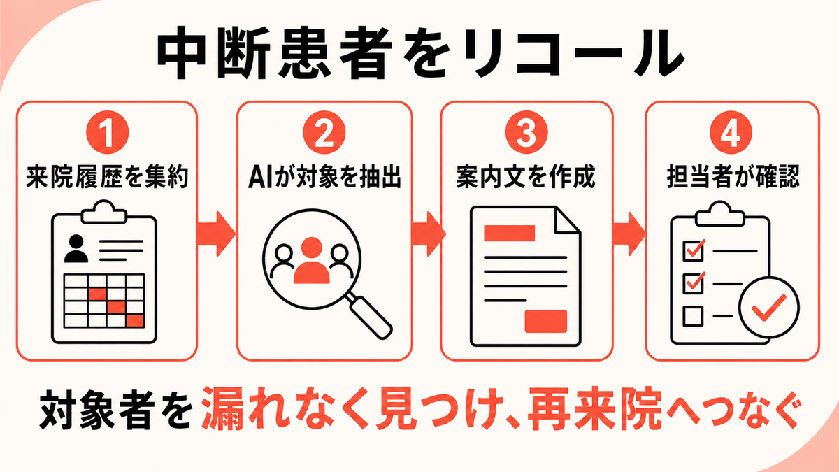 歯科医院で来院履歴からリコール対象を抽出して確認する流れを示す図解