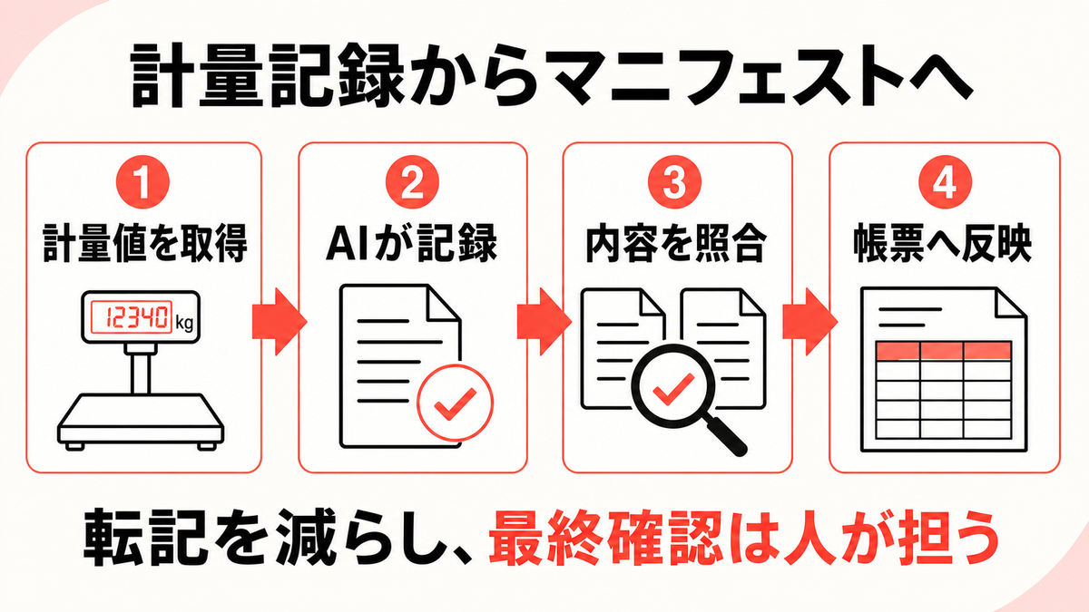 産業廃棄物の計量記録からマニフェスト作成へつなぐ流れを示す図解