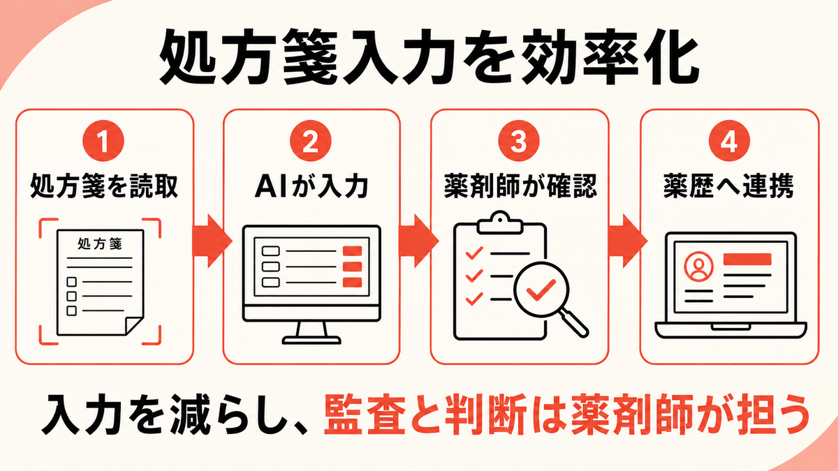 調剤薬局で処方箋を読み取り確認して薬歴へつなぐ流れを示す図解