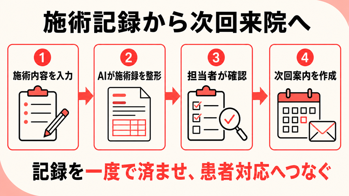 整骨院で施術内容を入力し施術録と次回来院案内へつなぐ流れを示す図解