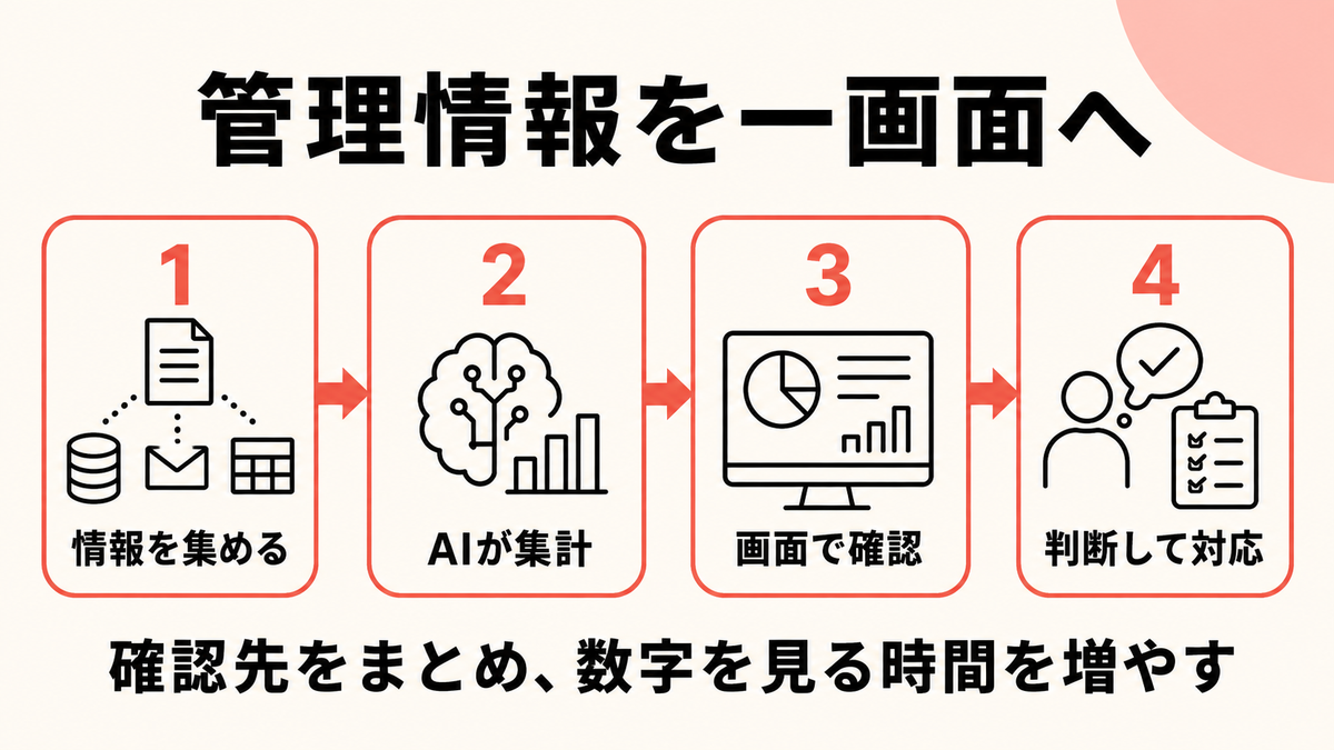 分散した管理情報をAIで一つの画面へ集約する流れを示す図解