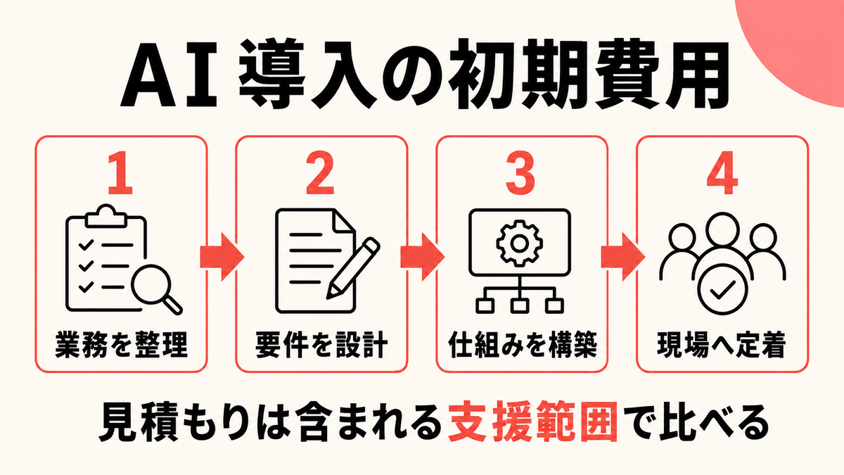 AI導入の初期費用を業務整理から定着支援まで分解した図解