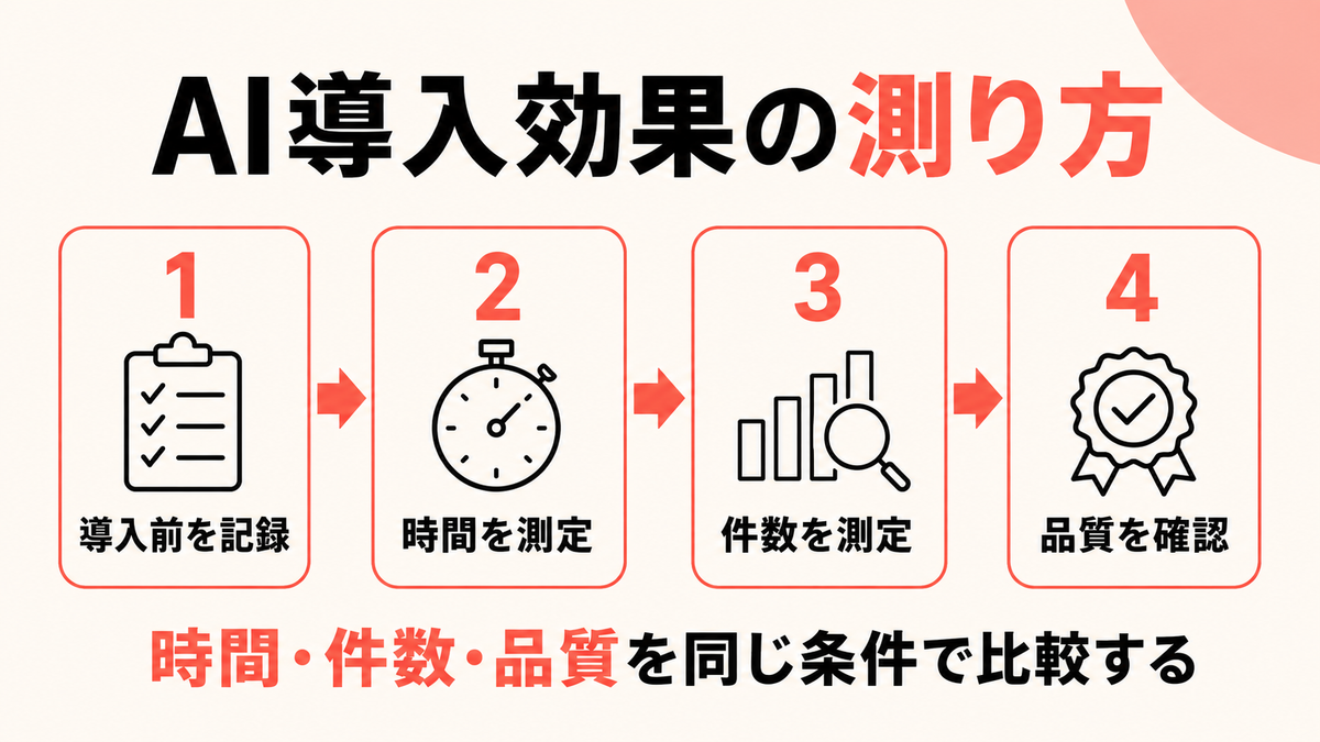 AI導入効果を時間・件数・品質の三つで測定する流れを示す図解