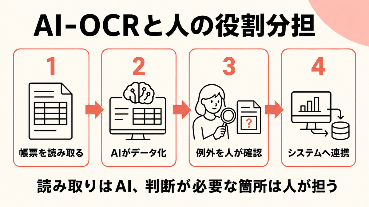 AI-OCRの読み取り範囲と人が確認する範囲を示す図解