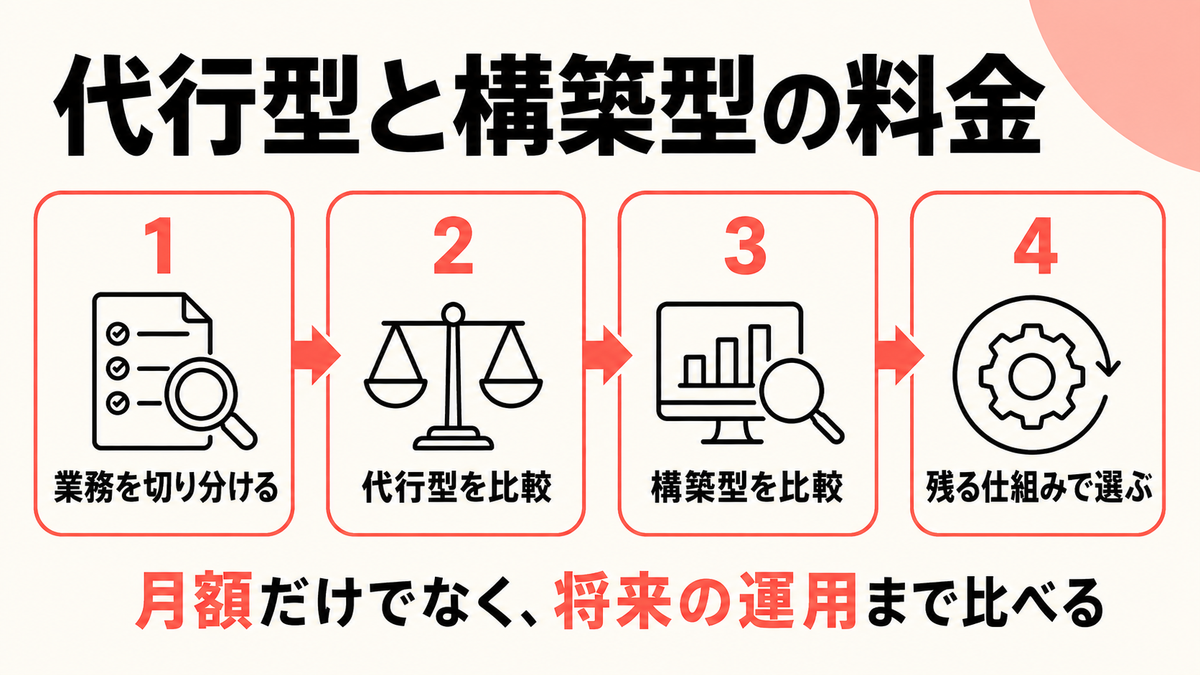 AI業務代行の代行型と構築型で料金の違いを比較する図解