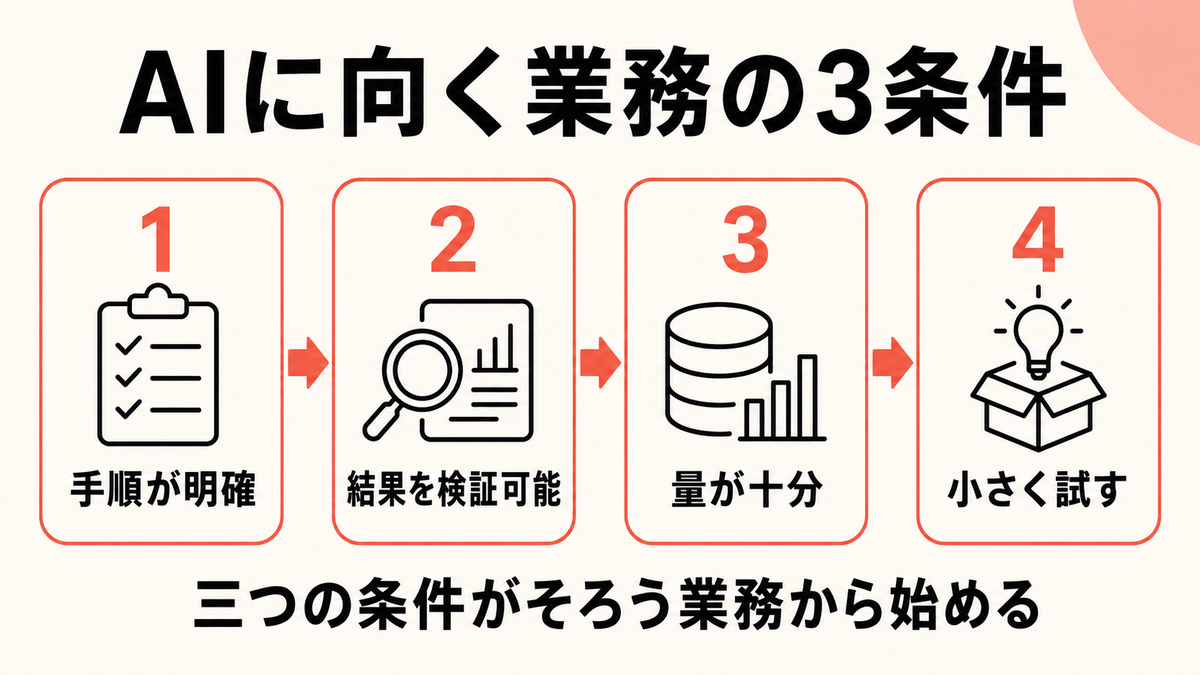 AIに向いている業務を手順・検証・量で見極める図解