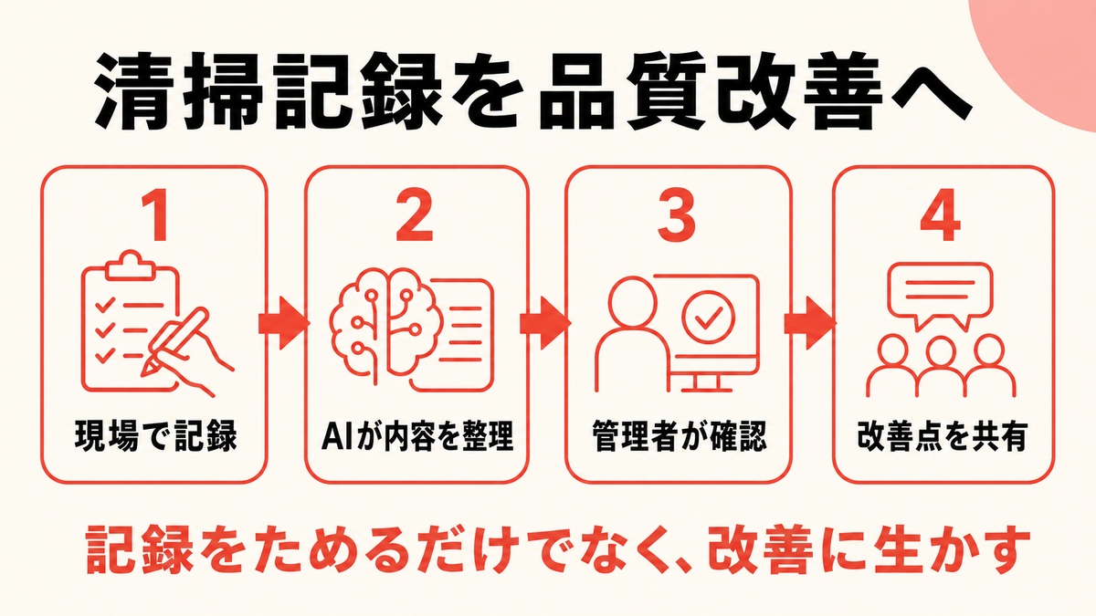 清掃現場の記録をAIで整理し品質改善へつなげる流れを示す図解