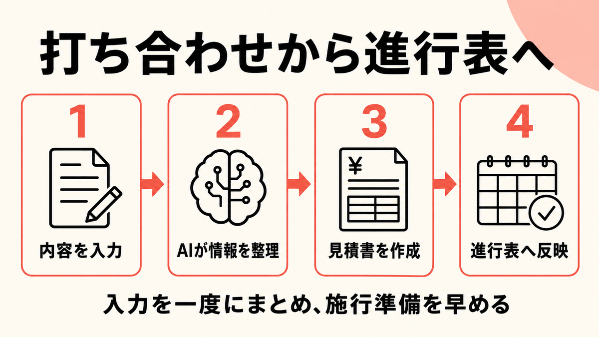 葬儀社で打ち合わせ情報から見積書と進行表を作成する流れを示す図解
