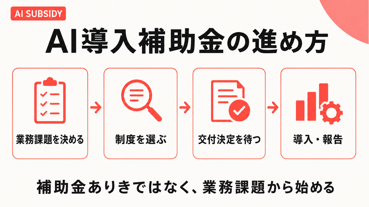 AI導入補助金を業務課題の整理から導入・報告まで進める手順の図解