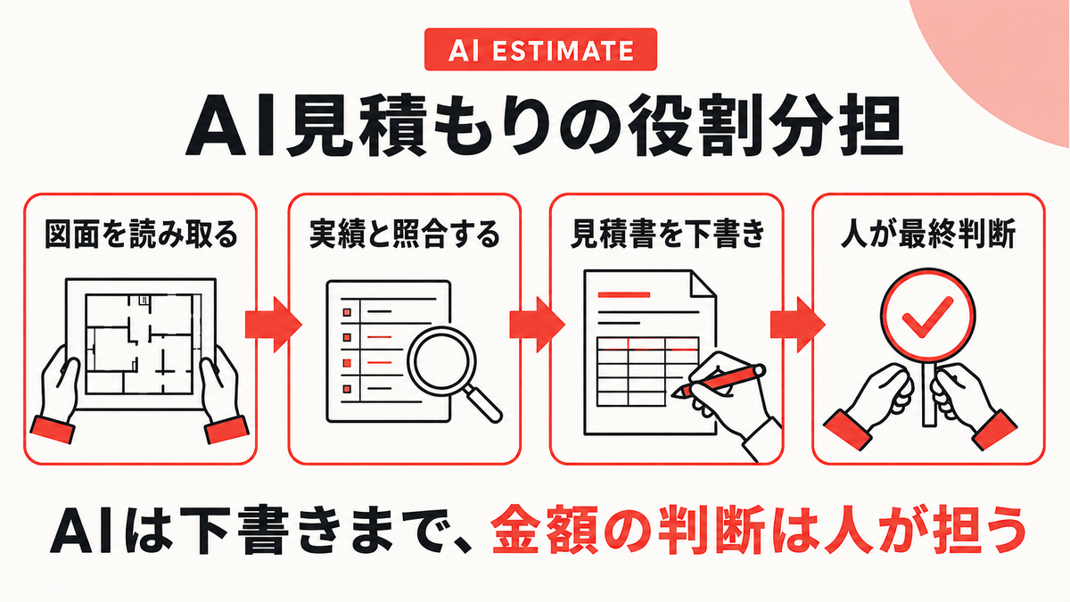 AIが図面の読み取り・照合・見積書の下書きを行い人が最終判断する図解