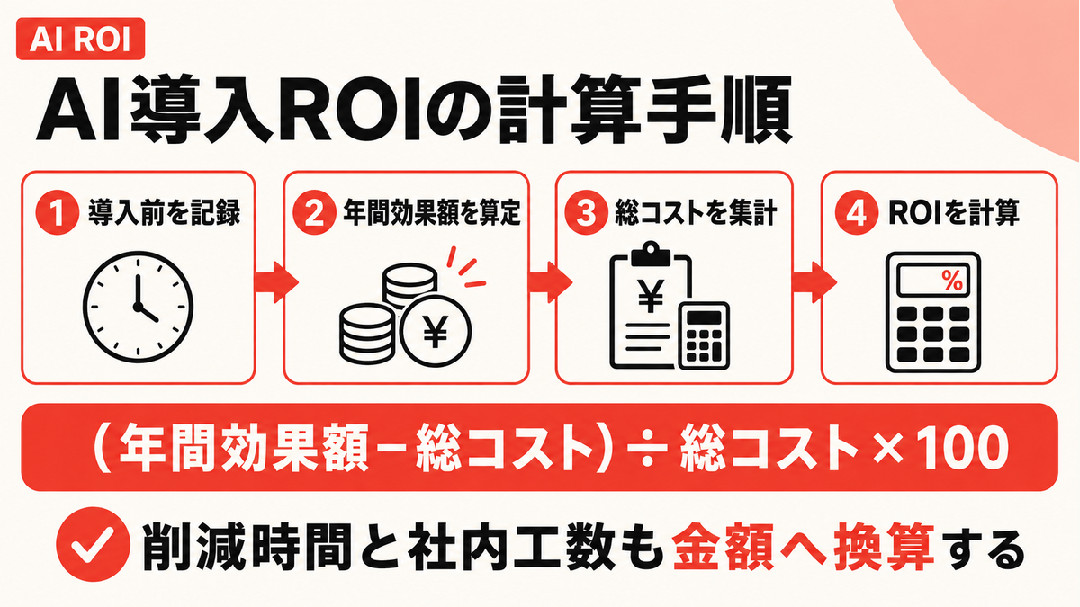 AI導入前の記録から年間効果額・総コスト・ROIを計算する手順の図解