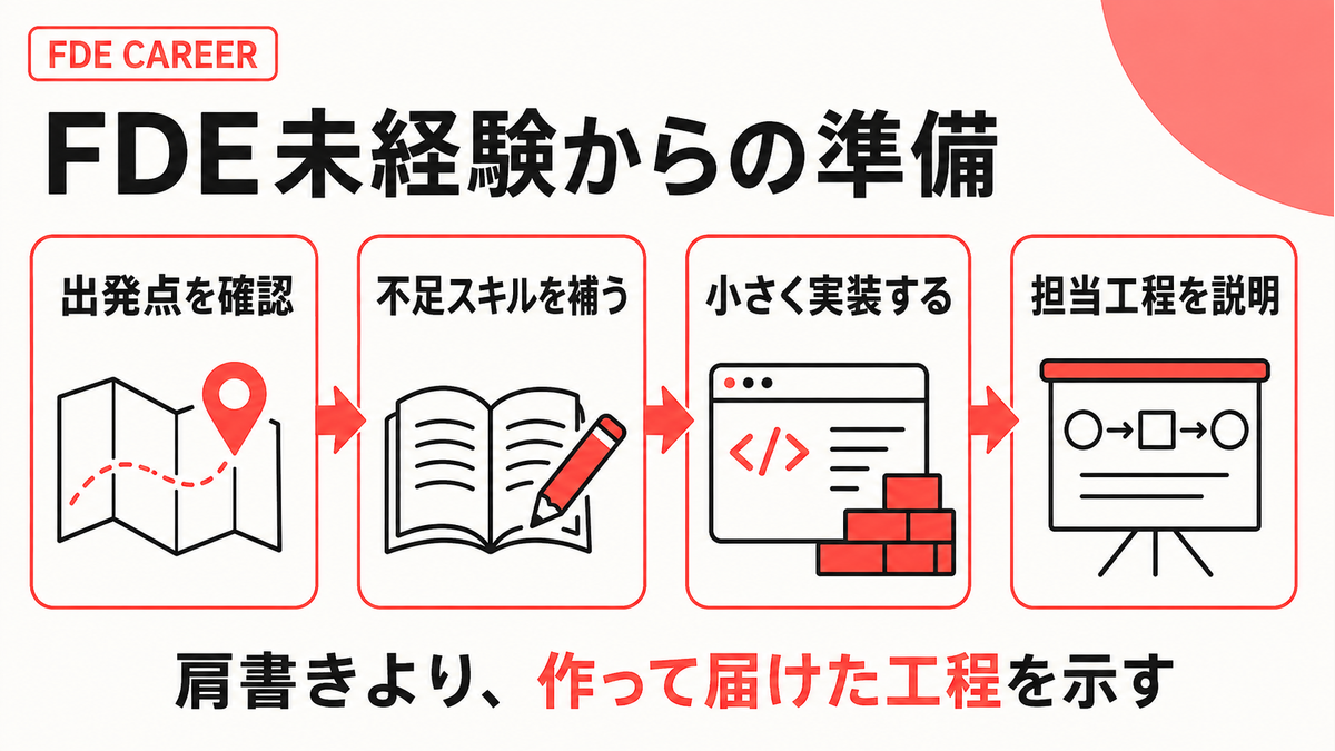 FDE未経験者が出発点を確認し不足スキルと実装経験を補う手順の図解