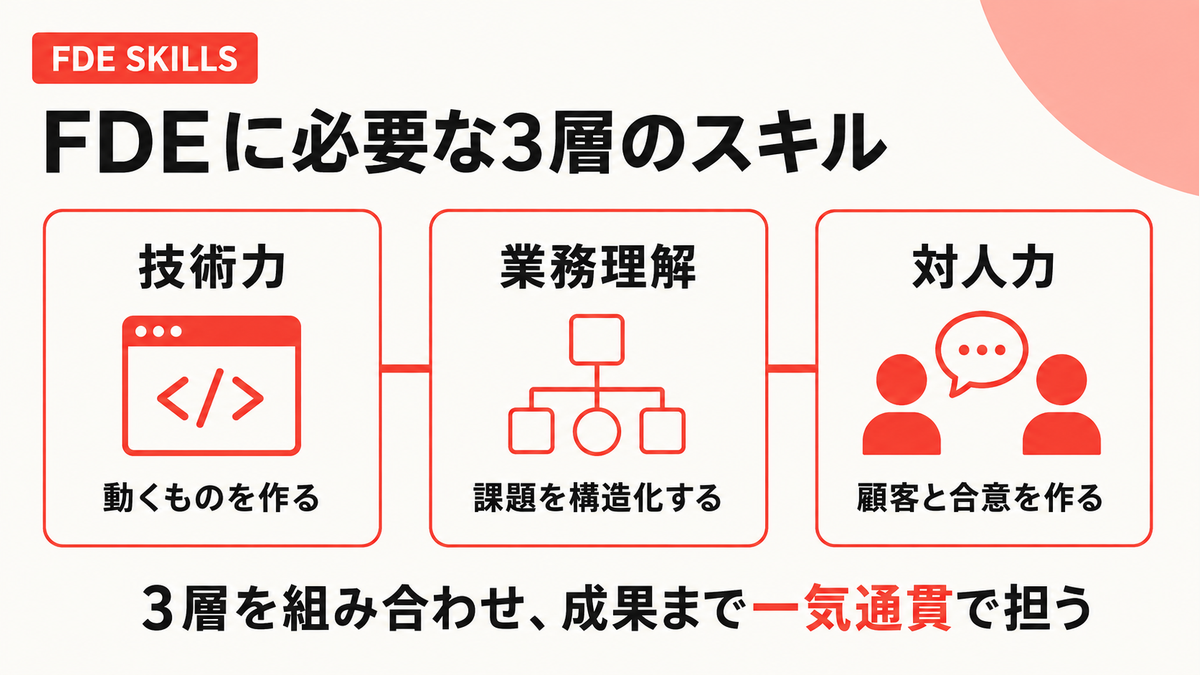 FDEに必要な技術力・業務理解・対人力の3層を示す図解