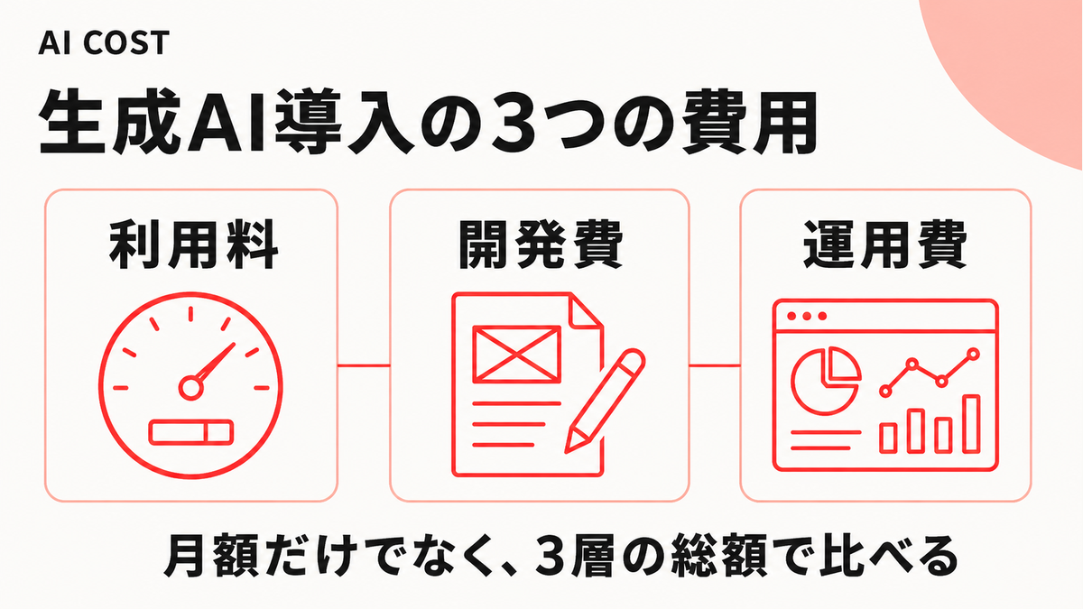 生成AI導入の利用料・開発費・運用費を3層で整理した図解