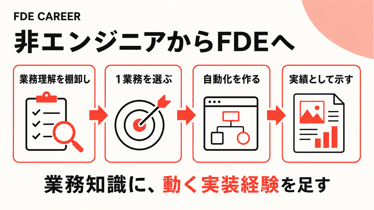 非エンジニアが業務理解に実装経験を加えてFDEを目指す手順の図解