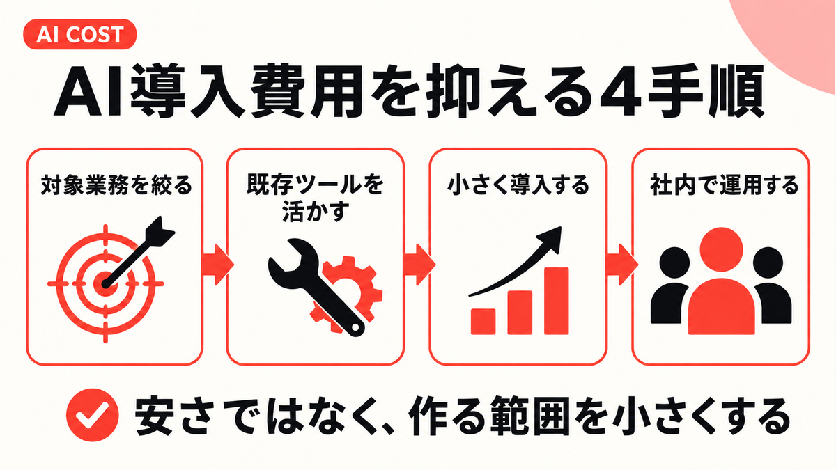 対象業務を絞り既存ツールを活かしてAI導入費用を抑える手順の図解