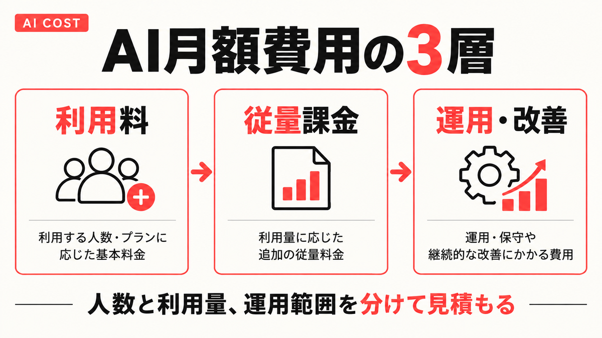 AI月額費用を利用料・従量課金・運用改善の3層で示した図解