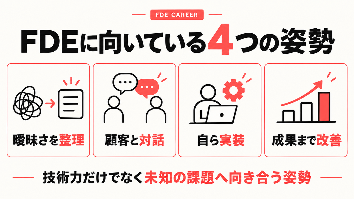 FDEに向いている人の4つの姿勢を示した図解