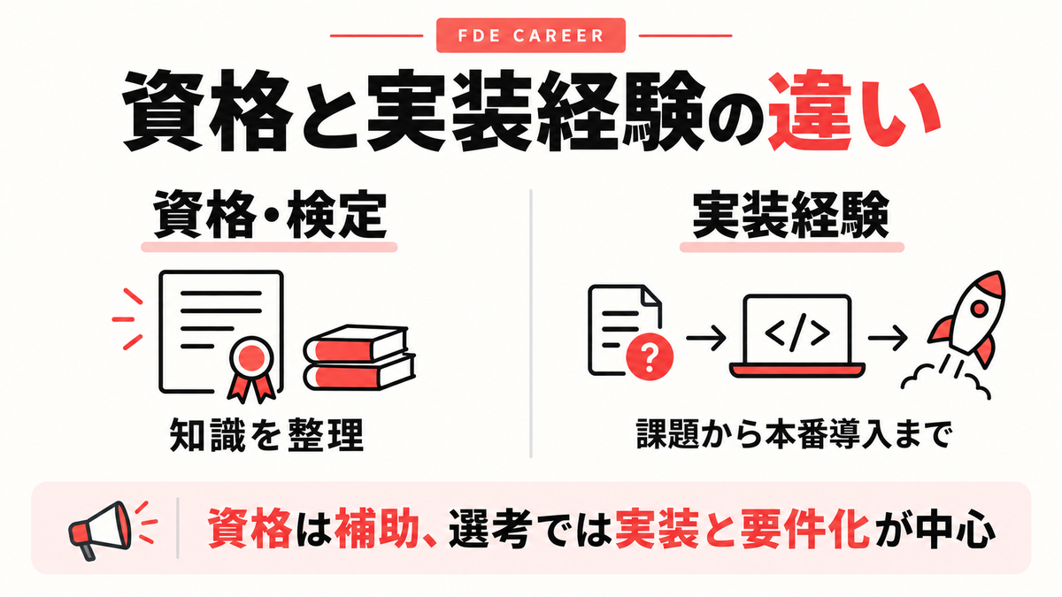 FDEにおける資格・検定と実装経験の違いを示した図解