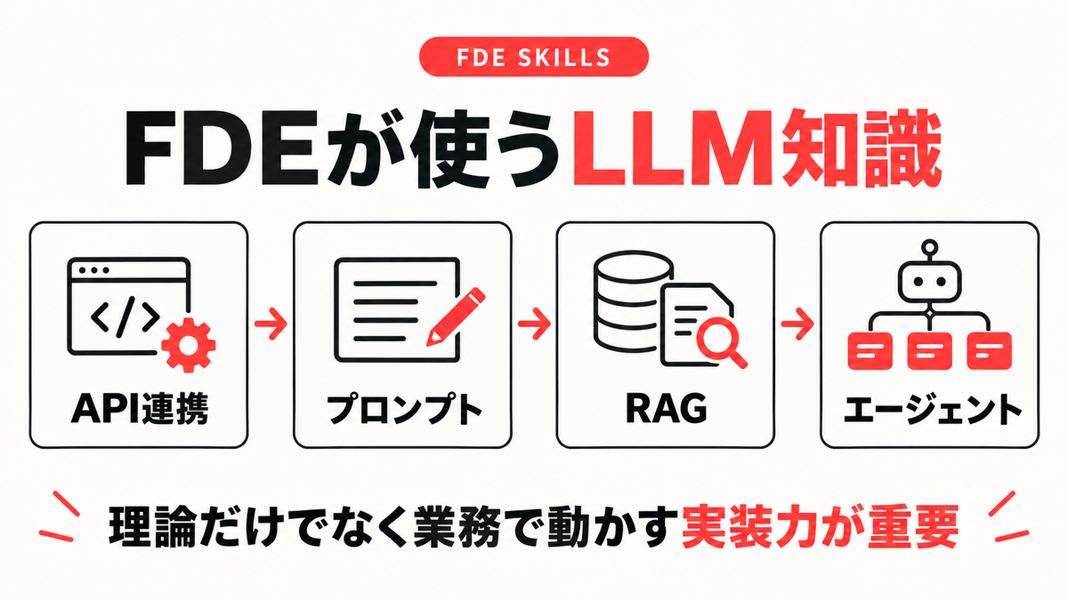 FDEが使うAPI連携・プロンプト・RAG・エージェントのLLM知識を示した図解