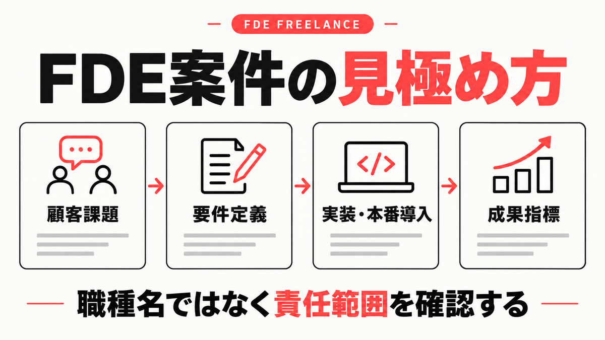 FDE案件を顧客課題・要件定義・本番導入・成果指標で見極める図解
