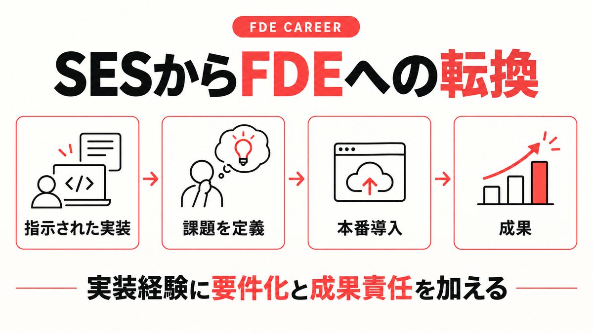 SESの実装経験からFDEの課題定義・本番導入・成果責任へ移る流れの図解