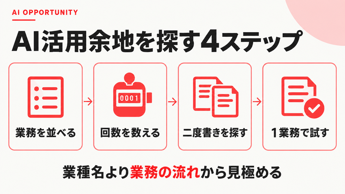 業種別にAI活用の余地を探す4ステップ