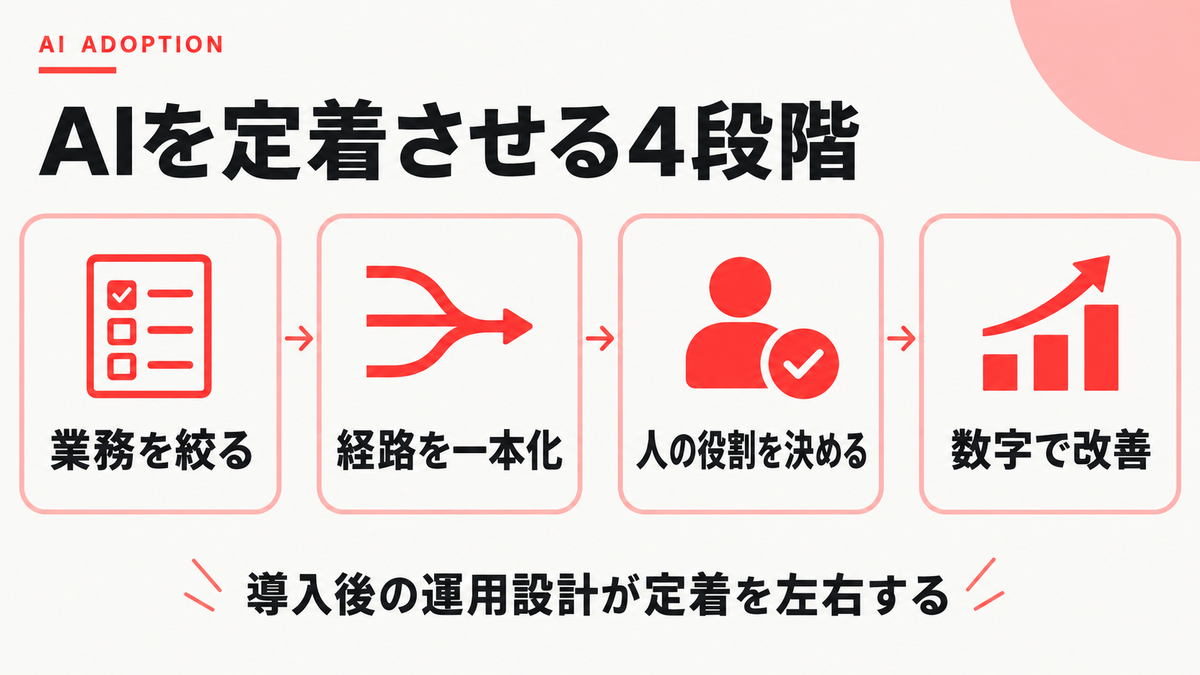 AIを業務へ定着させる4段階
