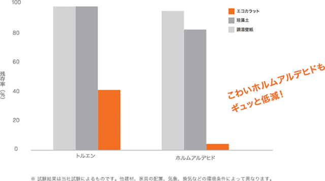 エコカラットの施工事例